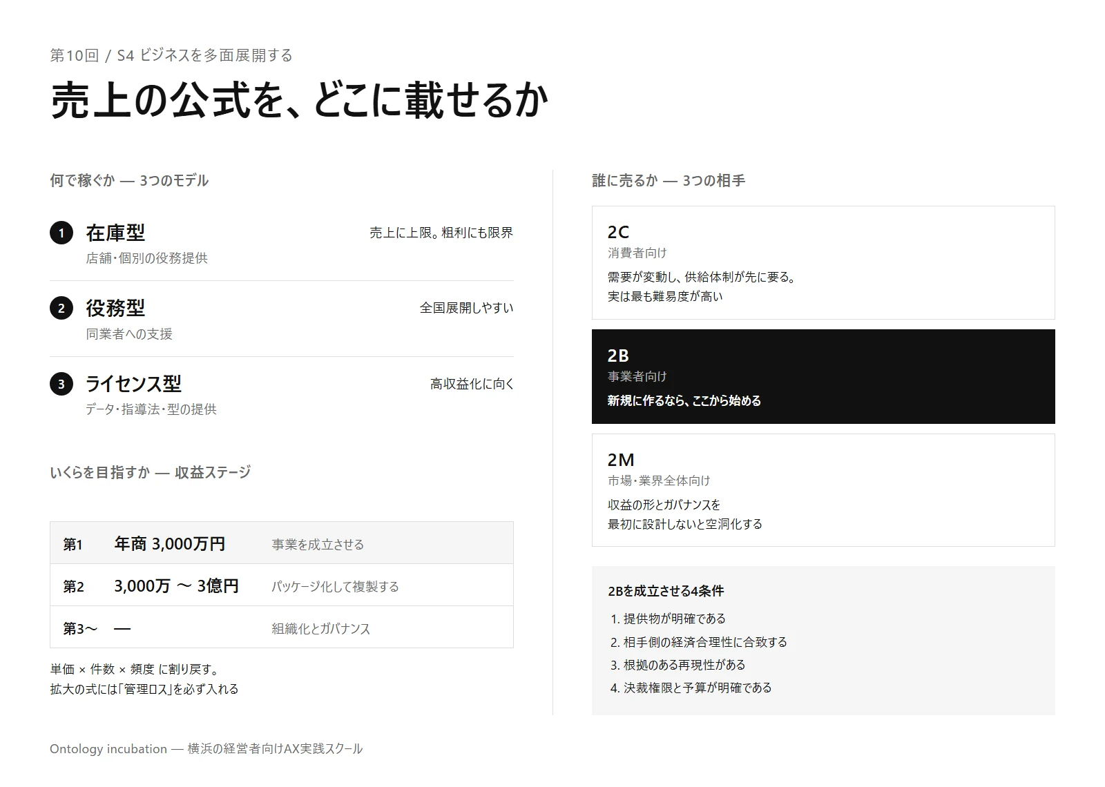 第10回で扱った枠組みの図。左に何で稼ぐかの3モデル（在庫型・役務型・ライセンス型）と収益ステージ、右に誰に売るかの3区分（2C・2B・2M）と2Bを成立させる4条件